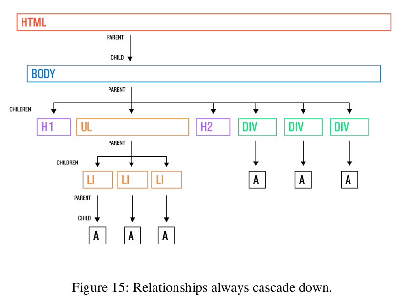 *Document Object Model*