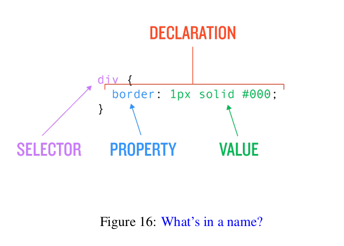 CSS Declaration