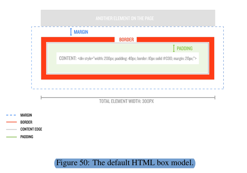 Default HTML box model