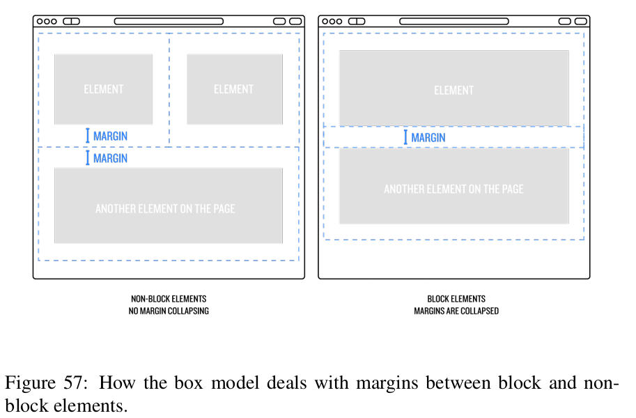 Margin Collapsing on contiguous Block Elements