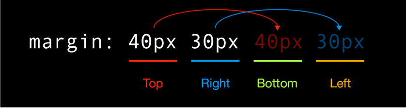 Margin Shorthand 2