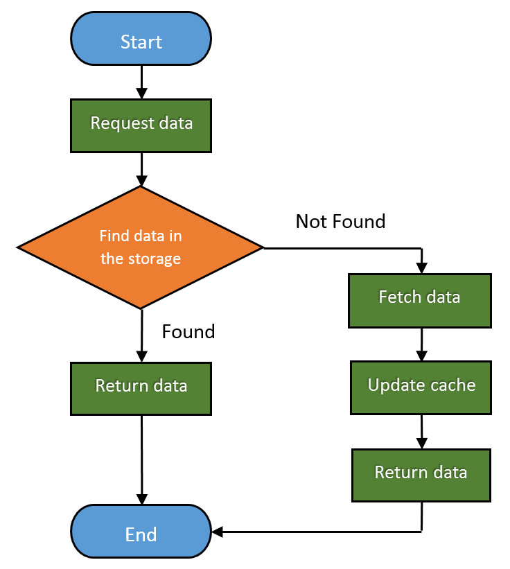 Cache Flow